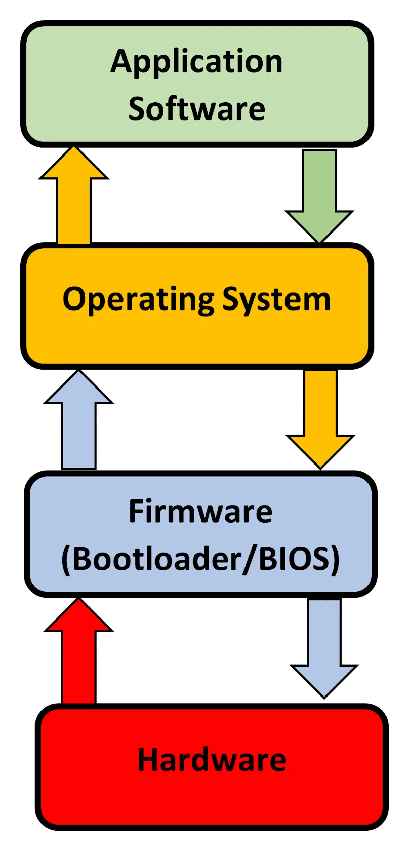 A layered software stack with arrows running both up and down between each layer. From bottom to top: Hardware, then Firmware (Bootloader/BIOS), then Operating System, then Application Software. The operating system sits in the middle, bridging the application software above with the firmware and hardware below