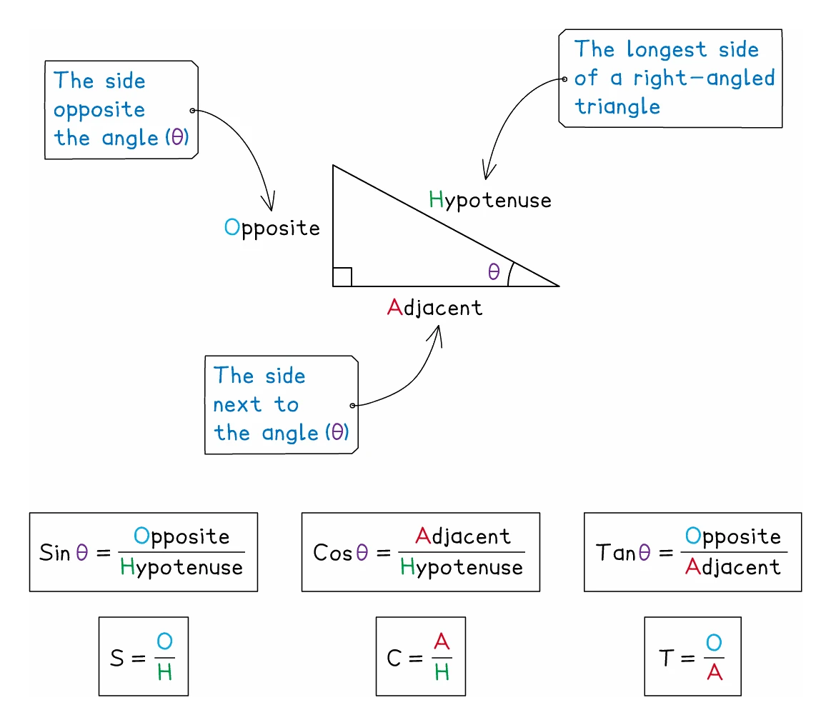 A right-angled triangle labelled from the point of view of the angle theta: the hypotenuse is the longest side facing the right angle, the opposite is the side facing theta, and the adjacent is the side next to it, with the three ratios written underneath as sin equals opposite over hypotenuse, cos equals adjacent over hypotenuse and tan equals opposite over adjacent