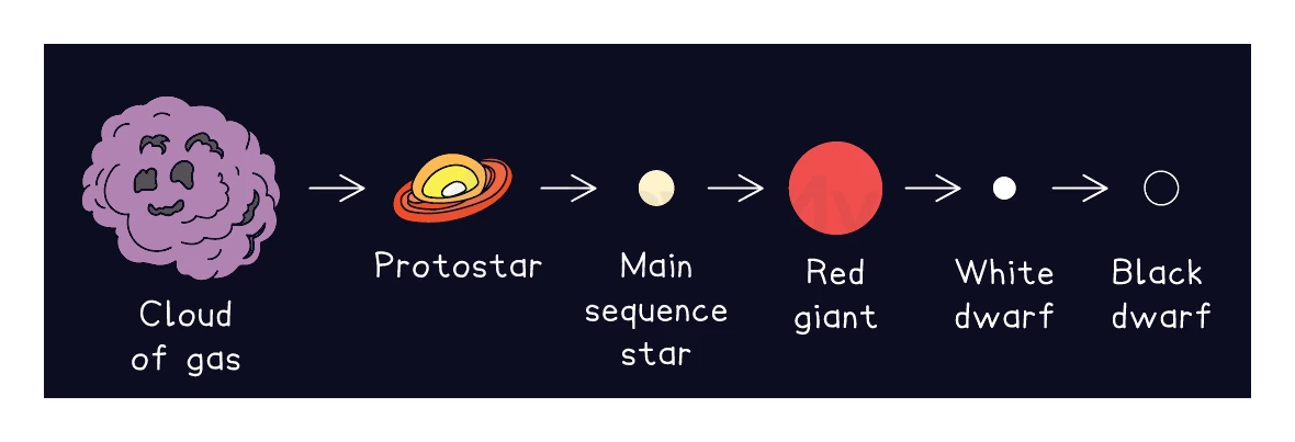 Flow chart of the life cycle of a solar-mass star, with arrows linking a cloud of gas to a protostar, then a main-sequence star, then a red giant, then a white dwarf, and finally a black dwarf
