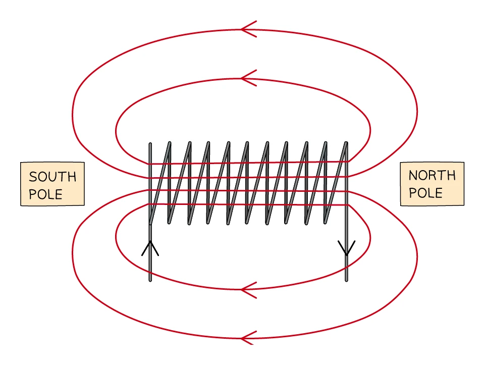 A solenoid (a coil of many wire loops) with its magnetic field-line pattern: field lines run straight along the axis inside the coil and loop back round the outside from one end to the other, so the coil behaves like a bar magnet with a north pole at one end and a south pole at the other