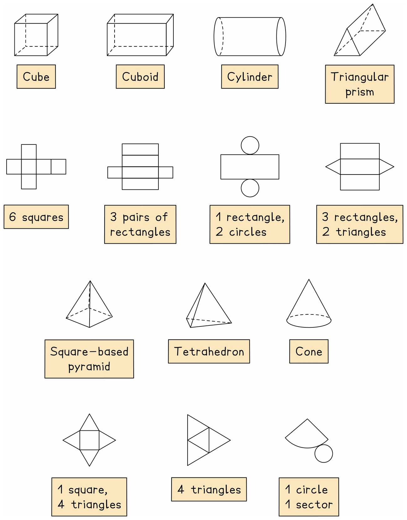 Seven solids each paired with the net that folds up to make it: a cube from 6 squares, a cuboid from 3 pairs of rectangles, a cylinder from 1 rectangle and 2 circles, a triangular prism from 3 rectangles and 2 triangles, a square-based pyramid from 1 square and 4 triangles, a tetrahedron from 4 triangles, and a cone from 1 circle and 1 sector