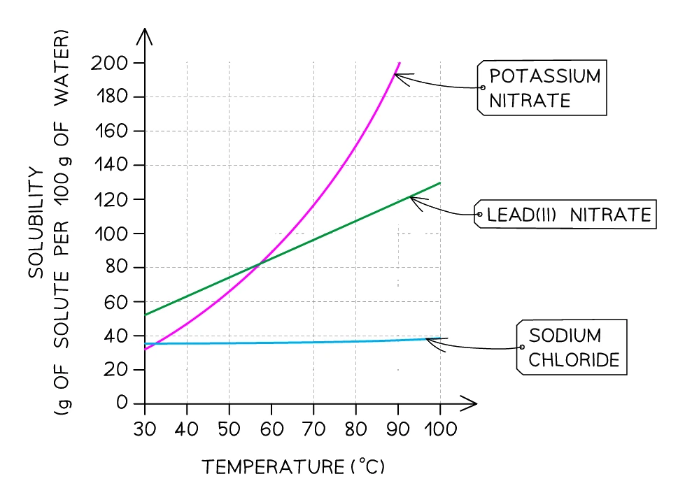 Solubility curves plotting solubility in grams per 100 g of water against temperature for potassium nitrate (steep rise), lead(II) nitrate (moderate rise) and sodium chloride (almost flat)
