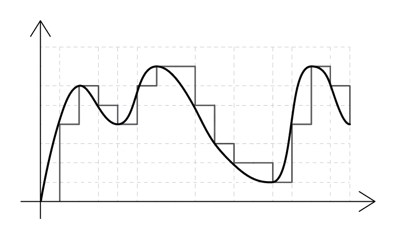 A smooth analogue sound wave drawn over a grid, overlaid with the staircase line formed when each sample is rounded to the nearest storable amplitude level. The staircase digital approximation follows the shape of the original analogue curve