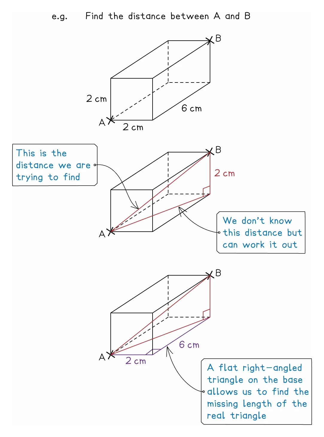 A cuboid 2 cm by 2 cm by 6 cm with A and B at opposite corners: the diagonal AB is drawn in red, and the flat right-angled triangle across the base is drawn in purple, because that base diagonal is the missing side of the triangle containing AB