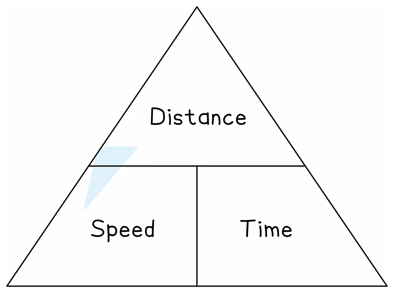 A triangle divided into three cells with distance across the top and speed and time side by side underneath, so covering the quantity being found leaves the calculation for it: distance over time, distance over speed, or speed multiplied by time