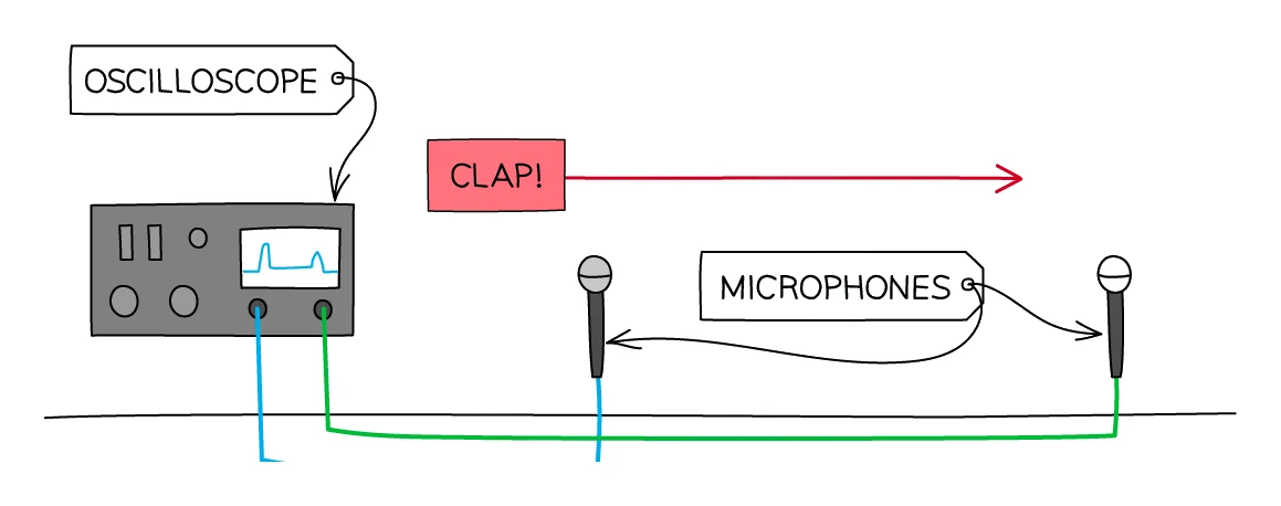 Oscilloscope method for the speed of sound: a clap travels along a line past two microphones a few metres apart, each wired to a separate channel of a two-channel oscilloscope so the time delay between the two received pulses can be read directly.