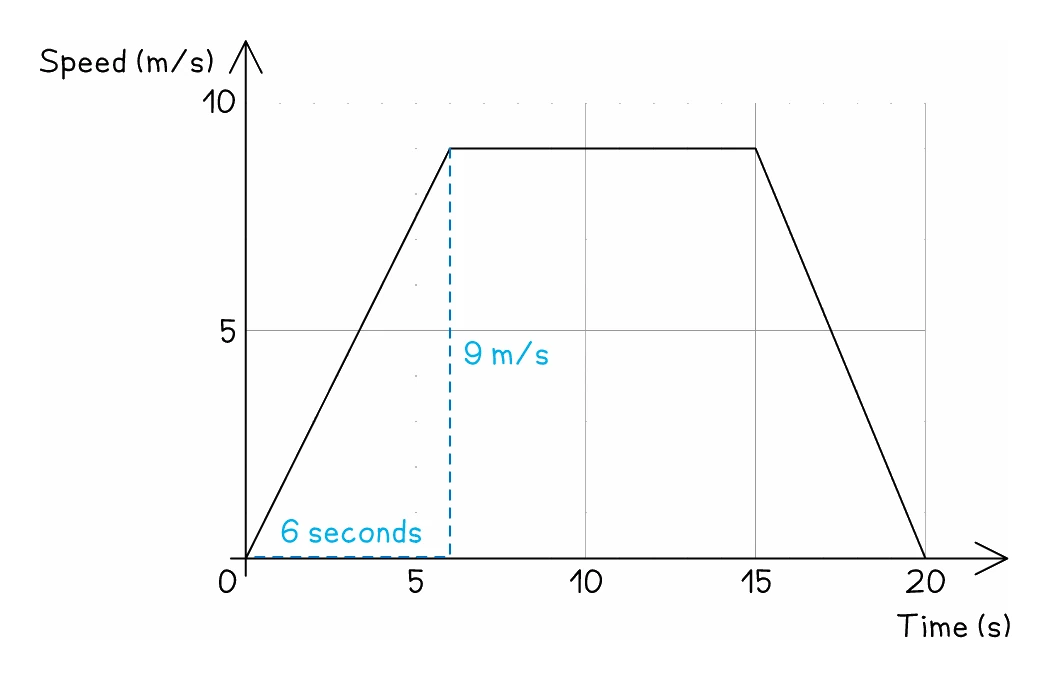 A speed-time graph with speed in metres per second up the side and time in seconds along the bottom: the line rises steadily from the origin to 9 m/s at 6 seconds, stays level at 9 m/s until 15 seconds, then falls steadily to zero at 20 seconds