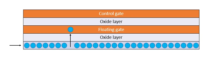 Cross-section of a flash memory cell showing the control gate, oxide layers and the floating gate that traps electrons