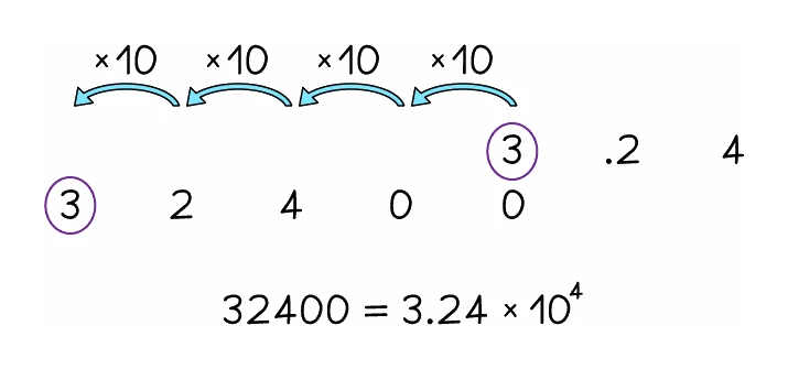 32 400 rewritten in standard form: four arrows above the digits each mark one multiplication by ten as the decimal point moves four places left from after the final zero to just after the 3, giving 3.24 × 10 to the power 4