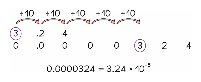 0.0000324 rewritten in standard form: five arrows above the digits each mark one division by ten as the decimal point moves five places right to sit just after the 3, giving 3.24 × 10 to the power minus 5