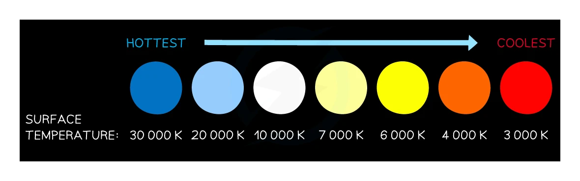 A row of stars shaded by colour with their surface temperatures below, running from a deep blue star at 30 000 K on the left (labelled HOTTEST) through blue-white, white, pale yellow and yellow to orange and a red star at 3000 K on the right (labelled COOLEST), showing that hotter stars are bluer and cooler stars are redder
