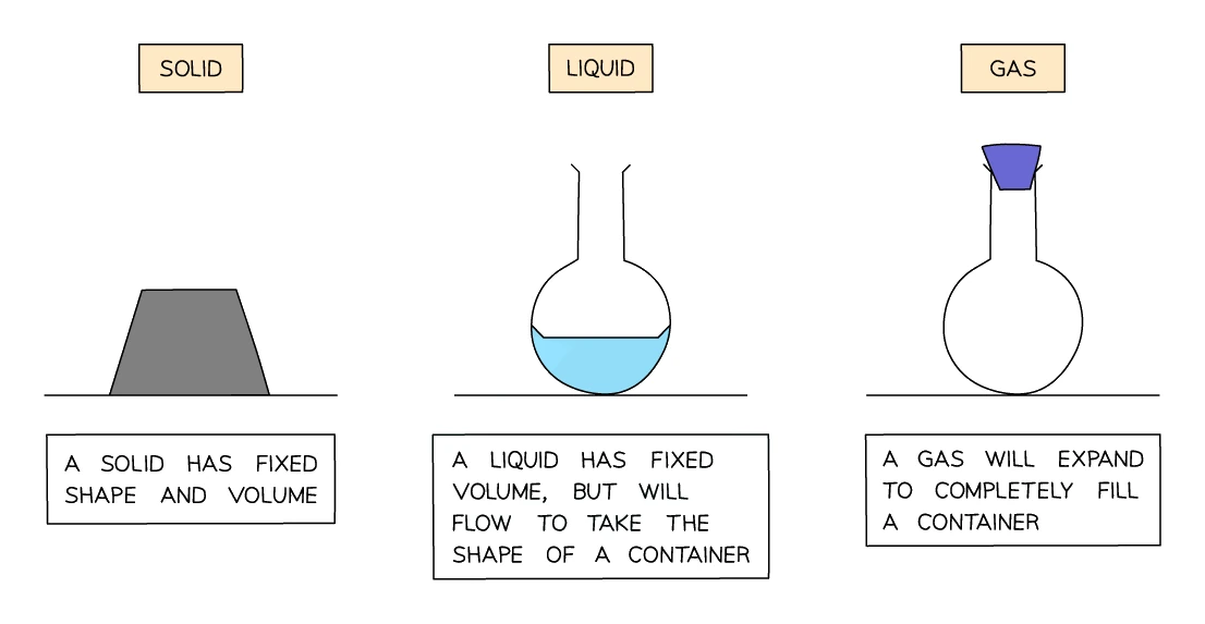 A solid keeping its own fixed shape and volume, a liquid taking the shape of its container while keeping a fixed volume, and a gas expanding to completely fill its container