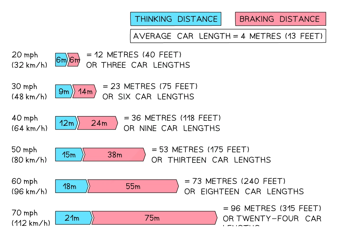 Highway Code stopping distances at different speeds, each split into a blue thinking-distance section and a red braking-distance section: 20 mph gives 12 m, 30 mph 23 m, 40 mph 36 m, 50 mph 53 m, 60 mph 73 m and 70 mph 96 m, with the braking distance growing far faster than the thinking distance as speed rises