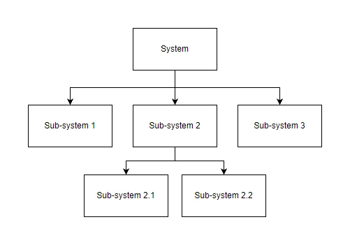 Structure diagram showing a System decomposed into Sub-system 1, Sub-system 2 and Sub-system 3, with Sub-system 2 further broken down into Sub-system 2.1 and Sub-system 2.2
