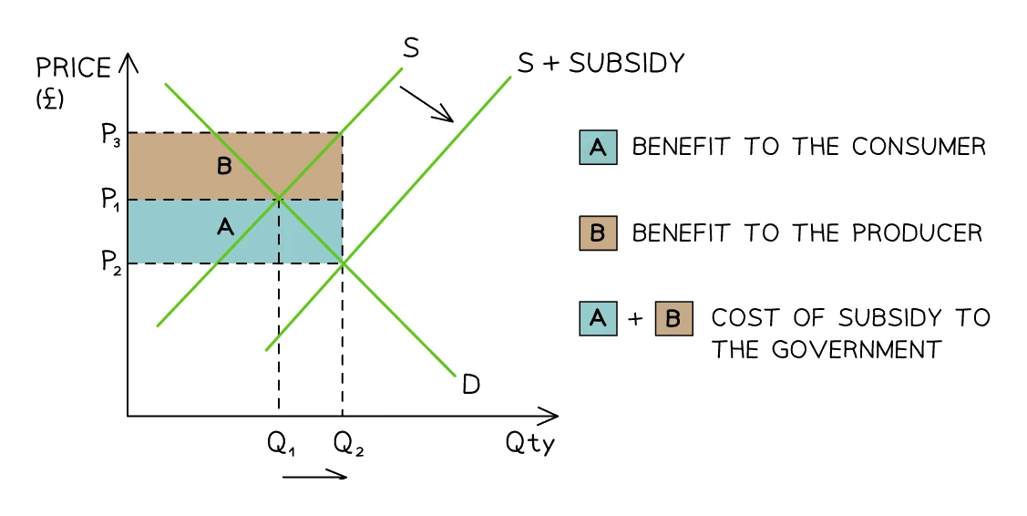 Subsidy diagram: a producer subsidy shifts the supply curve from S to S plus subsidy, lowering price from P1 to P2 and raising quantity from Q1 to Q2, with area A the benefit to the consumer, area B the benefit to the producer and A plus B the cost of the subsidy to the government