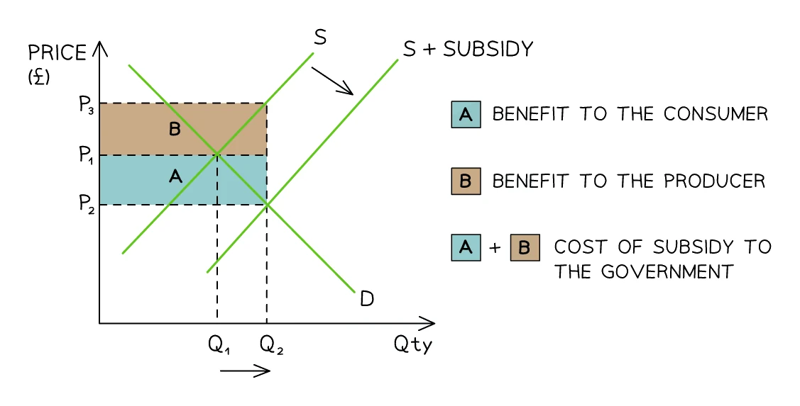 Supply and demand diagram of a subsidy: supply shifts right and down from S to S + subsidy. Price falls from P1 to P2 and quantity rises from Q1 to Q2. The benefit to the consumer is area A, the benefit to the producer is area B, and A plus B together is the cost of the subsidy to the government.