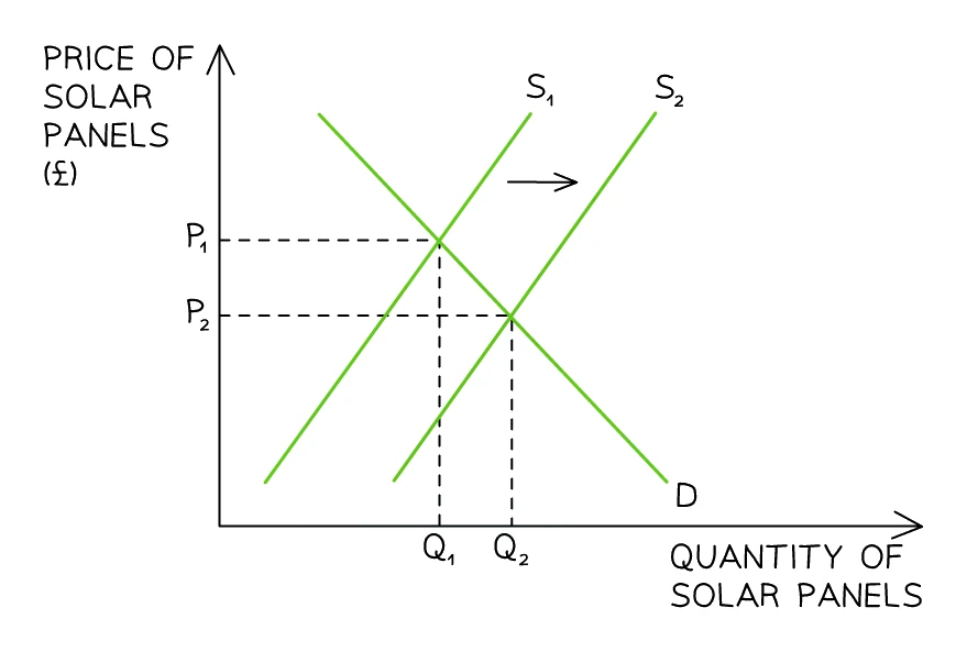 An increase in supply shifts the supply curve right from S1 to S2, lowering the equilibrium price from P1 to P2 while raising the equilibrium quantity from Q1 to Q2