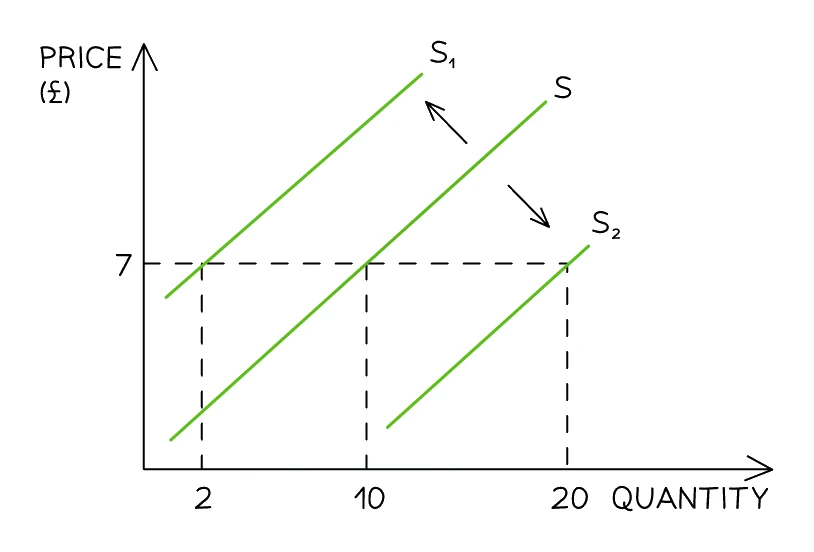 Shifts of the supply curve: from the original curve S, a leftward shift to S1 is a decrease in supply (quantity supplied at price 7 falls from 10 to 2) and a rightward shift to S2 is an increase in supply (quantity rises to 20)