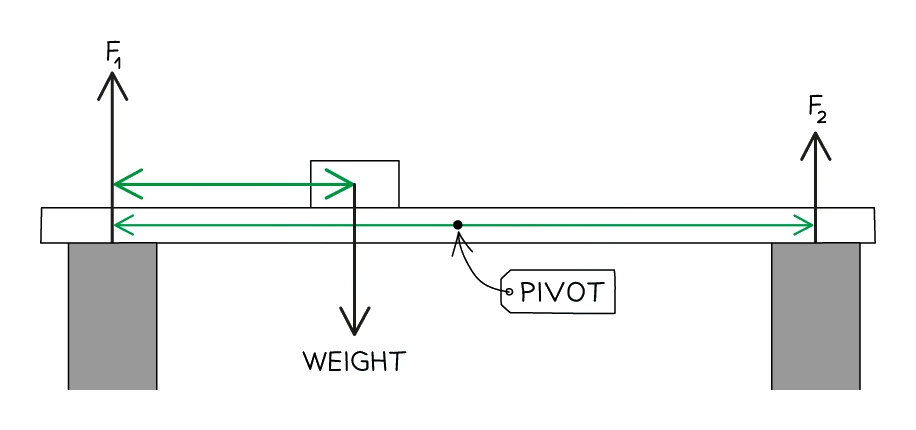 A horizontal beam resting on two supports, with upward forces F₁ and F₂ from the left and right supports balancing the downward weight of a load placed along the beam