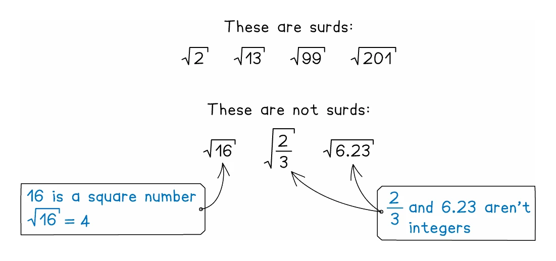 Root 2, root 13, root 99 and root 201 labelled as surds, set against root 16, the root of two thirds and the root of 6.23, which are not: 16 is a square number so its root is 4, while two thirds and 6.23 are not integers