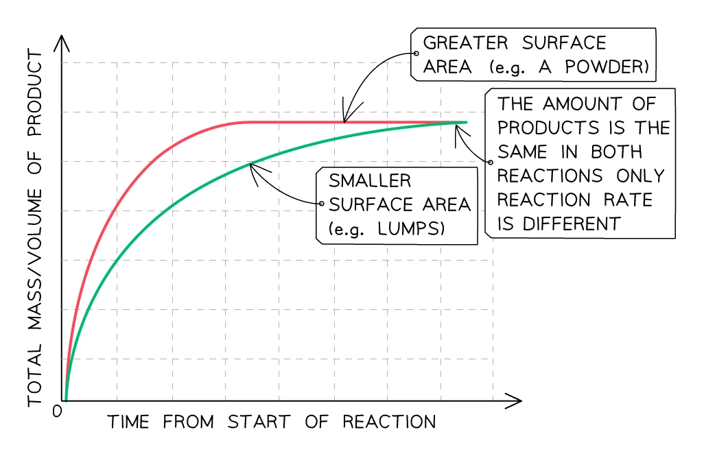 A total mass/volume of product against time graph with two curves: the greater surface area (powder) curve is steeper and reaches its plateau sooner, while the smaller surface area (lumps) curve rises more slowly, but both level off at the same final amount because only the reaction rate differs
