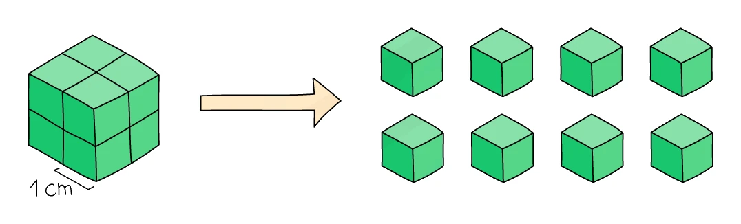 A single 1 cm cube broken up into eight smaller cubes: the total mass is unchanged but the newly exposed inner faces mean the total surface area available to the other reactant increases