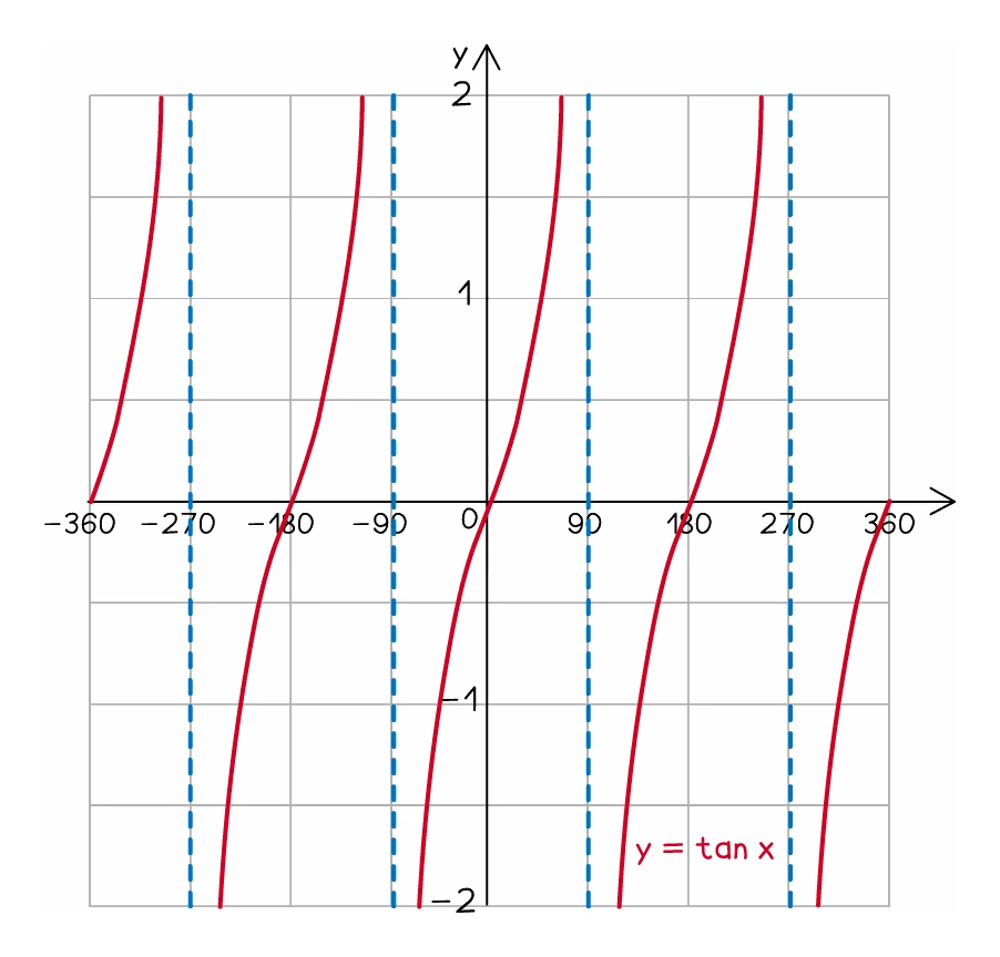 The graph of y = tan x drawn from −360 to 360 degrees: separate branches each climbing steeply from far below the axis to far above it, passing through zero at 0, 180 and 360 degrees, with dashed vertical asymptotes at 90 and 270 degrees and their negatives