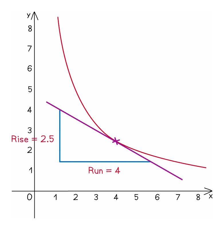 A tangent drawn to a falling curve at x = 4, with a right-angled triangle marked on the tangent giving a rise of 2.5 against a run of 4, so the gradient at that point is about −0.6