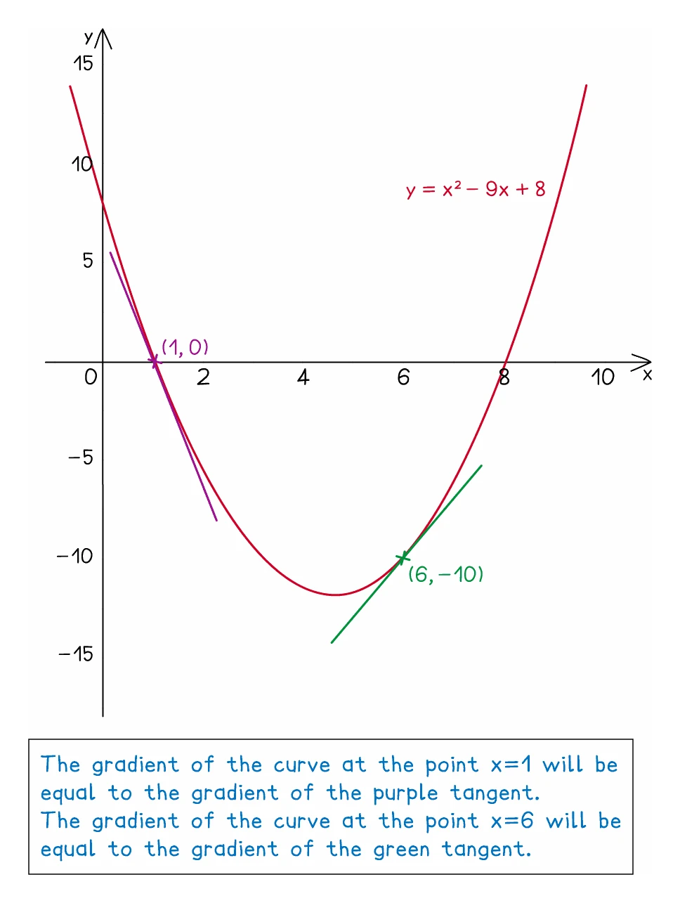The curve y = x² − 9x + 8 with a tangent drawn at (1, 0) sloping steeply down and another at (6, −10) sloping up, showing that the gradient of the curve at a point equals the gradient of the tangent there