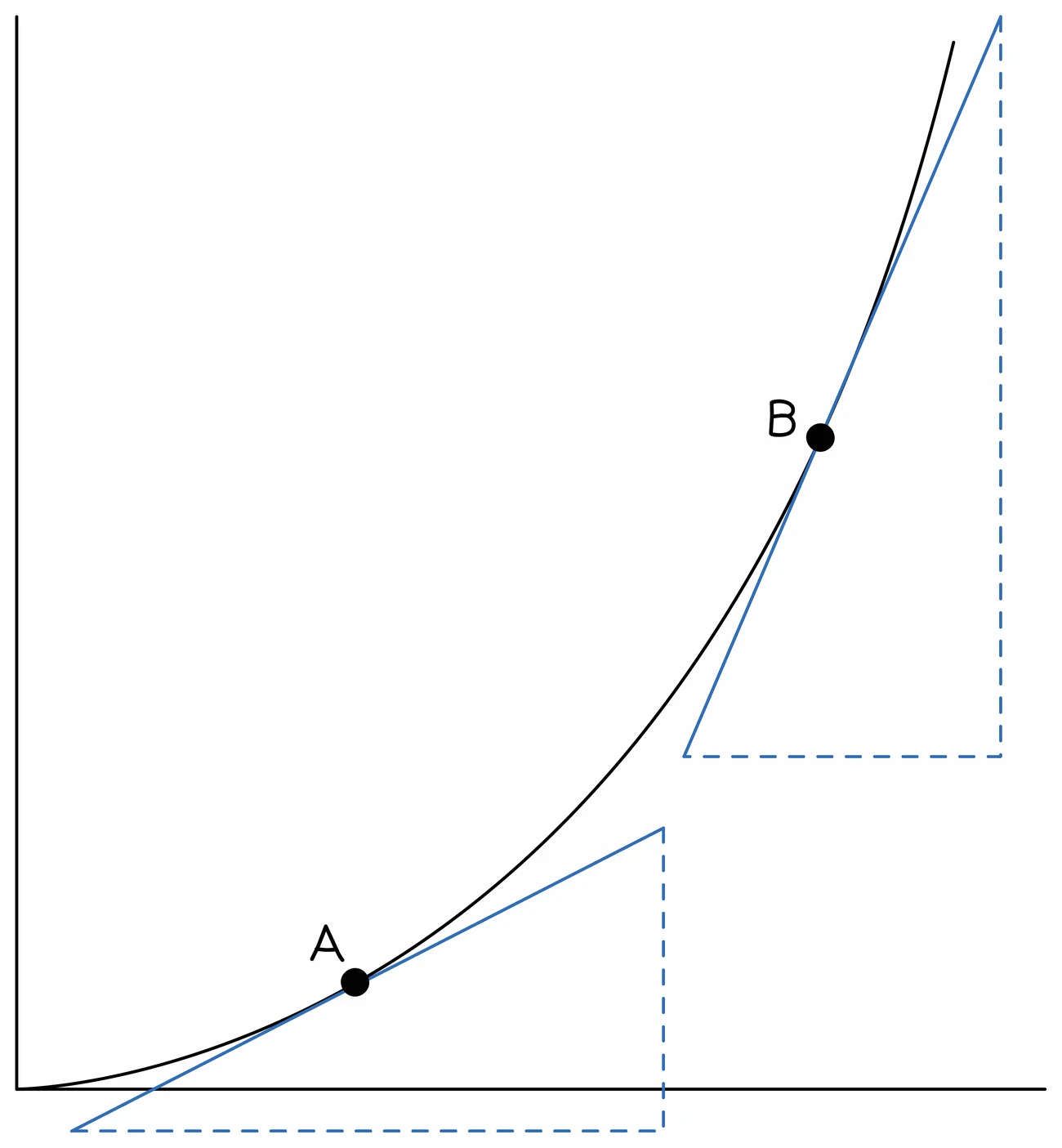 A curve rising ever more steeply with tangents drawn at two points A and B, each with its own dashed right-angled triangle: the triangle at B is much steeper than the one at A, so the rate of change is greater there