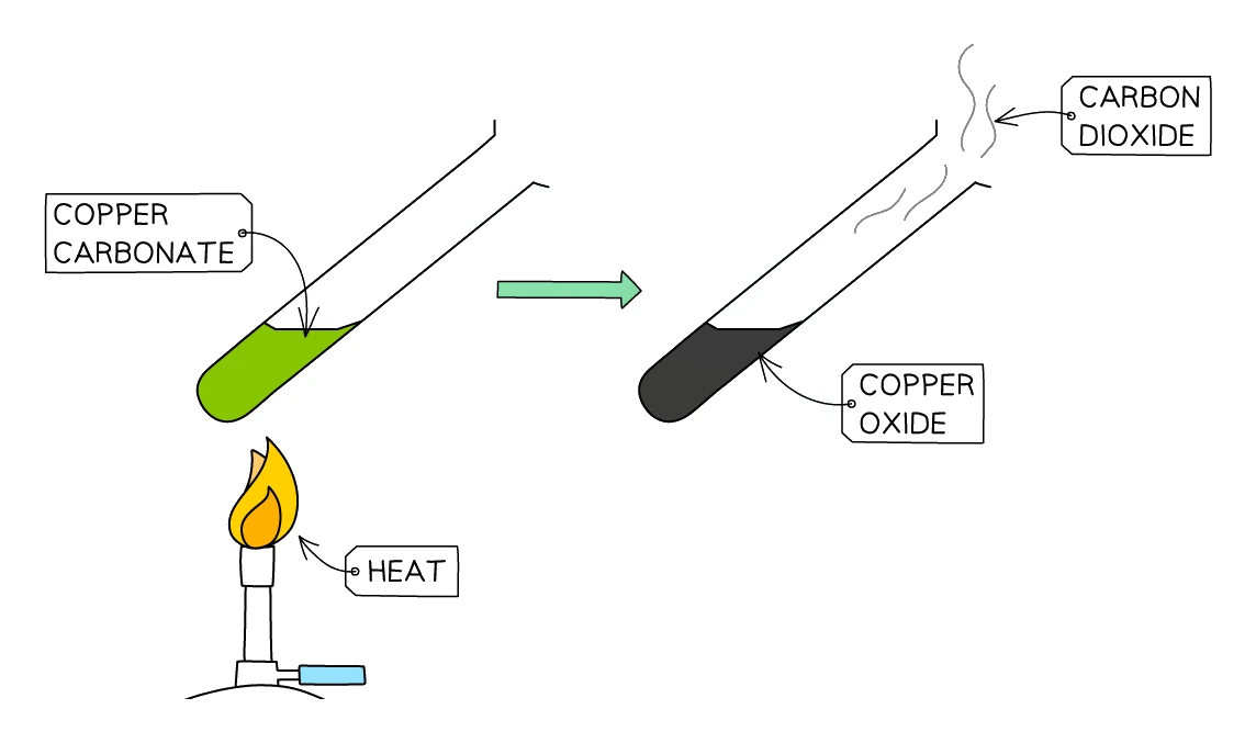 Thermal decomposition of green copper carbonate heated in a test tube, forming black copper oxide and releasing carbon dioxide gas