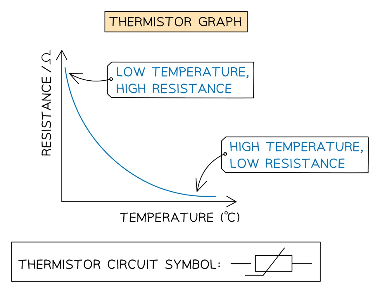 Graph of resistance against temperature for an NTC thermistor: a curve that starts high at low temperature and falls steeply before levelling off at high temperature, shown with the thermistor circuit symbol