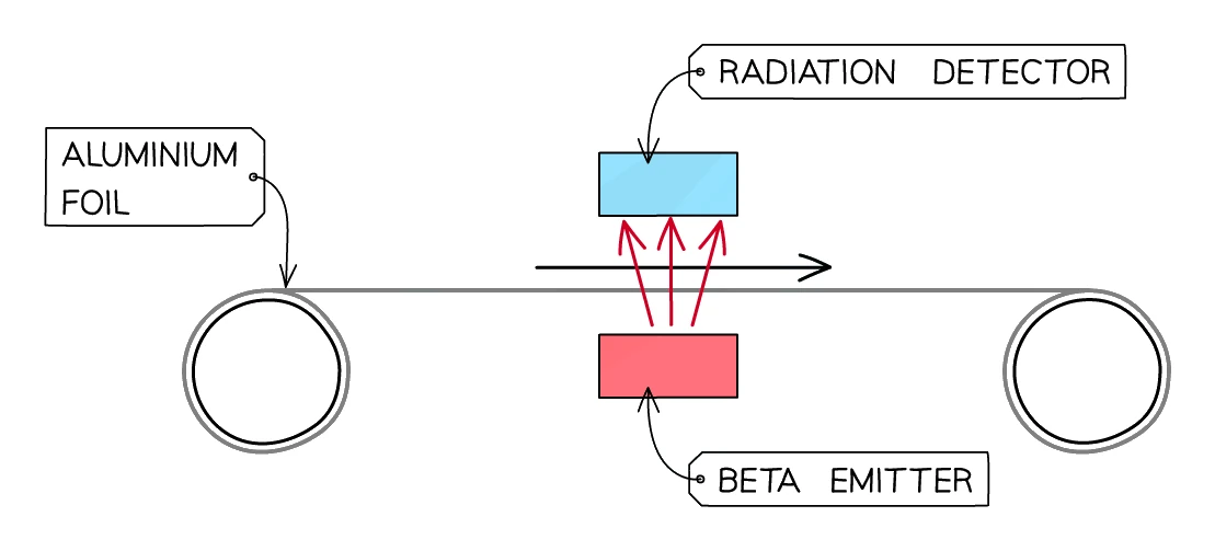 Thickness gauge: a beta emitter below a moving sheet of aluminium foil sends beta particles up to a radiation detector above; the count rate depends on how much beta is absorbed by the sheet, which depends on its thickness