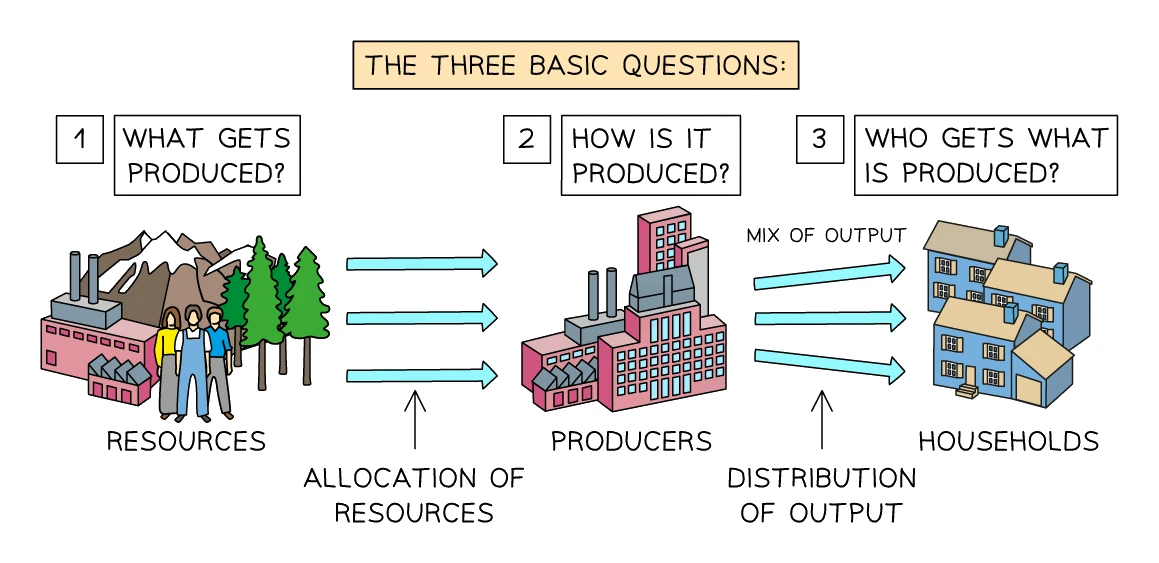 Diagram of the three basic economic questions: scarce resources are allocated to producers (what and how to produce), then output is distributed to households (who gets what)