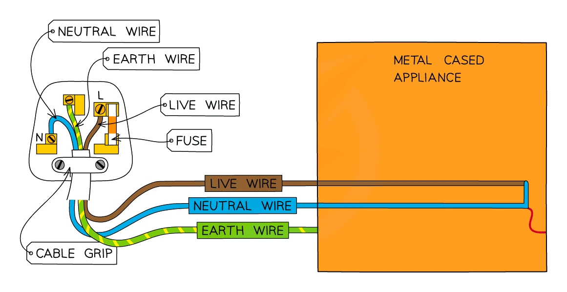 A UK three-pin plug opened up to show its wiring, with the live wire (brown) connected through the fuse to the live pin, the neutral wire (blue), the earth wire (green-and-yellow) bolted to the metal-cased appliance, and the cable grip holding the outer sheath