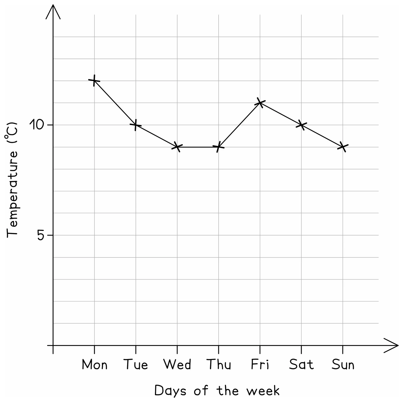 A time series graph of temperature against the days of the week, each day's reading marked with a cross and consecutive crosses joined by straight lines, showing a fall to Wednesday, a rise on Friday and a fall again over the weekend
