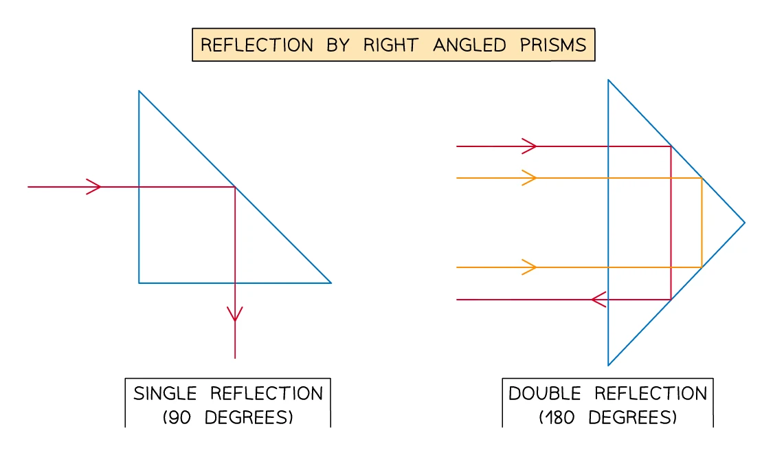 Total internal reflection in right-angled glass prisms: a single prism turns a ray through 90° by reflecting it off the long (hypotenuse) face, and a prism used the other way reflects the light through 180° with two internal reflections