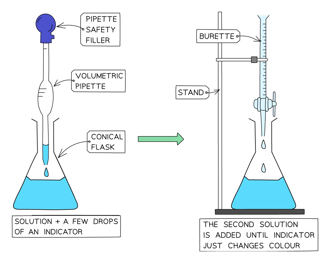 Two stages of a titration: first a pipette safety filler and volumetric pipette deliver the solution plus a few drops of indicator into a conical flask; then acid is run in from a burette on a stand until the indicator just changes colour