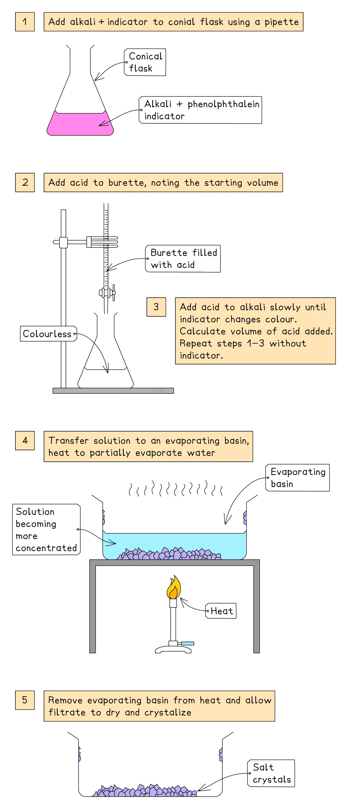 Titration method for a soluble salt: pipette alkali plus indicator into a conical flask, run acid in from a burette until the indicator just changes colour, note the volume, then repeat without indicator and evaporate the neutral solution to crystallise the salt