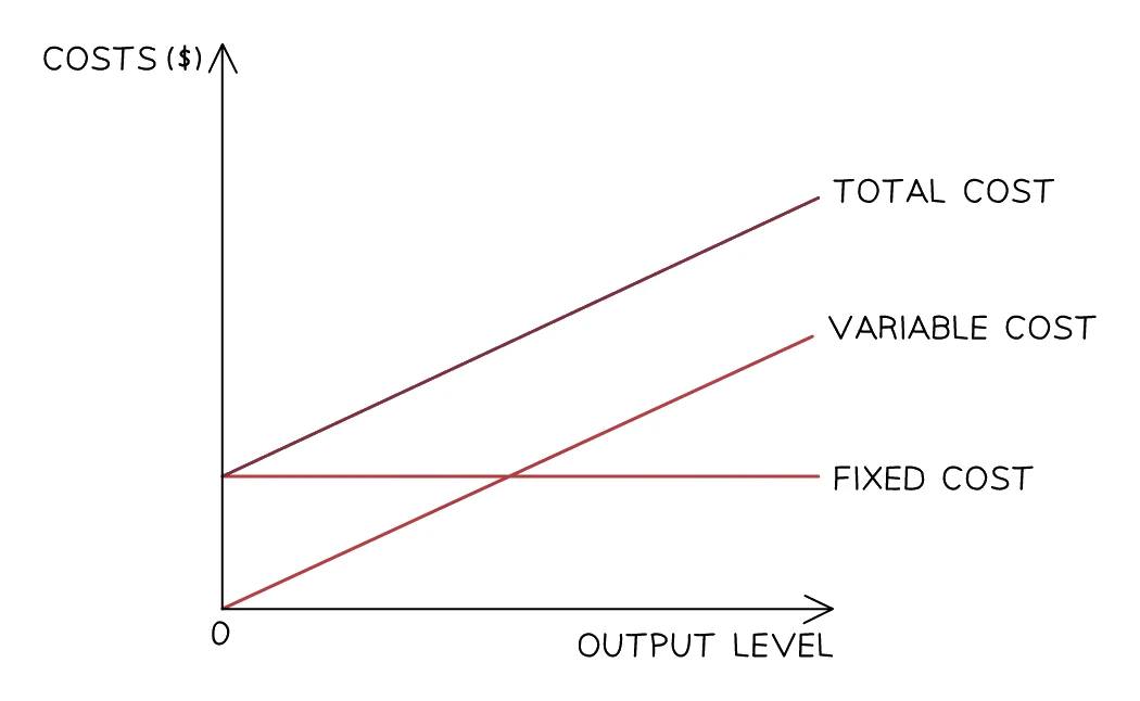 Cost against output level: fixed cost is a horizontal line, total variable cost rises from the origin, and total cost is their sum, running parallel above the variable cost line
