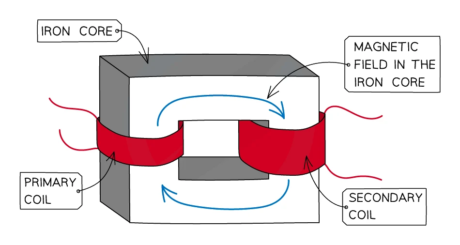 A basic transformer: a rectangular soft-iron core with the primary coil wound around the left limb and the secondary coil around the right limb, and looping arrows showing the changing magnetic field being channelled round the iron core from the primary to the secondary