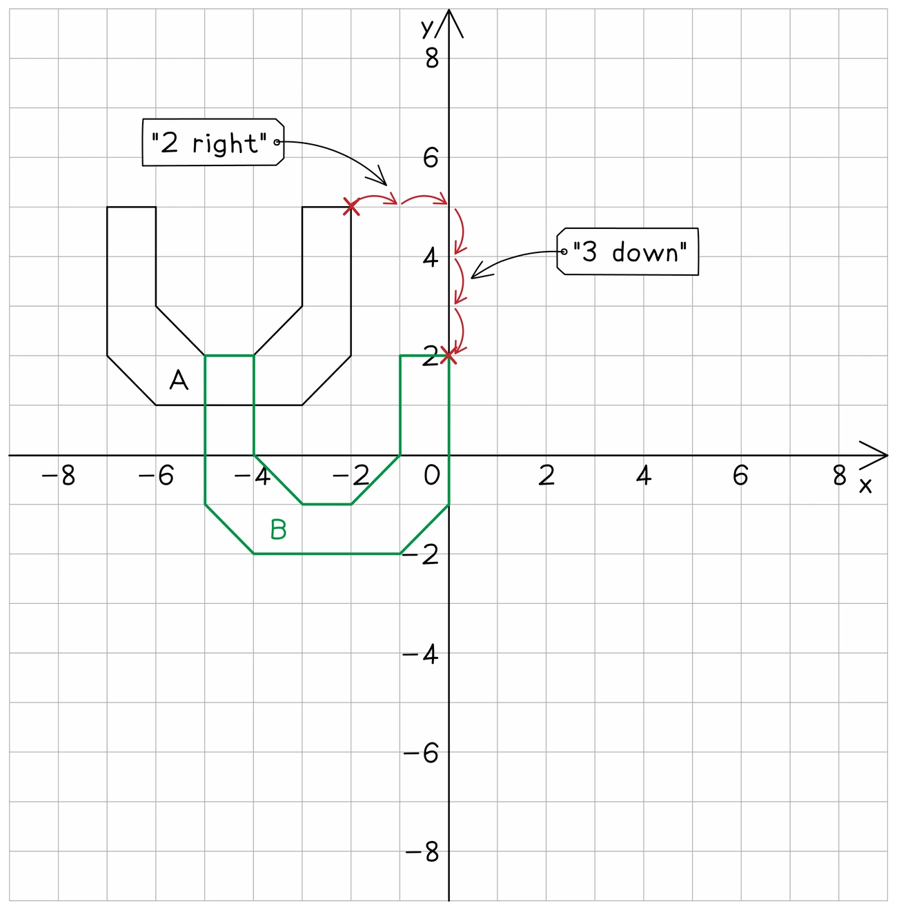 Shape A translated to shape B, with a red stepped path drawn between one pair of matching vertices and annotated 2 right and 3 down, which is the column vector of the translation