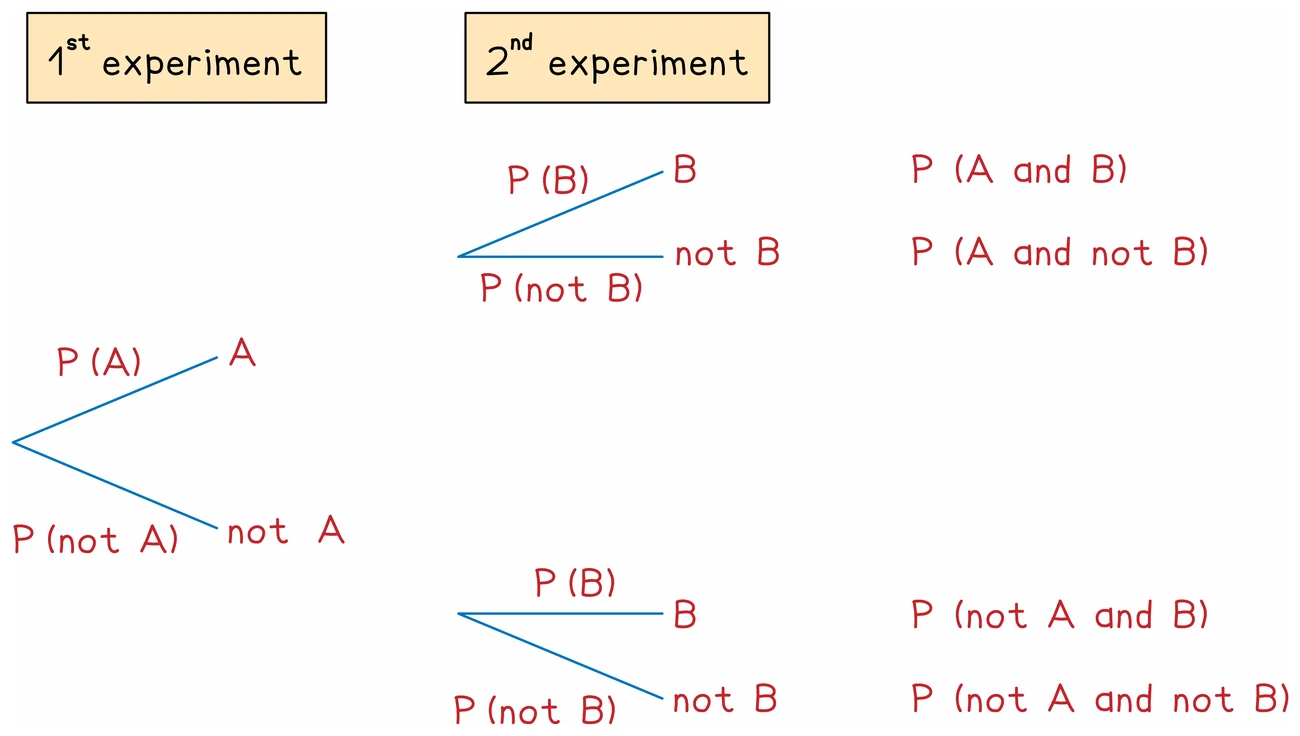 The layout of a two-stage tree diagram: the first experiment branches to A and not A with their probabilities beside the branches, each of those branches again to B and not B, and the four combined outcomes written at the ends as A and B, A and not B, not A and B, and not A and not B