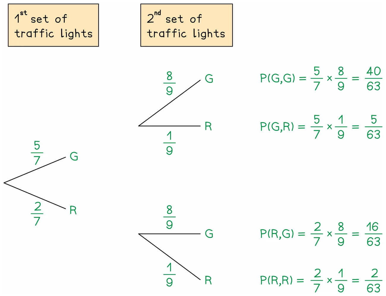 A tree diagram for two sets of traffic lights: the first branches green with probability 5 over 7 and red with 2 over 7, the second green with 8 over 9 and red with 1 over 9, and each of the four routes is multiplied along to give 40, 5, 16 and 2 out of 63