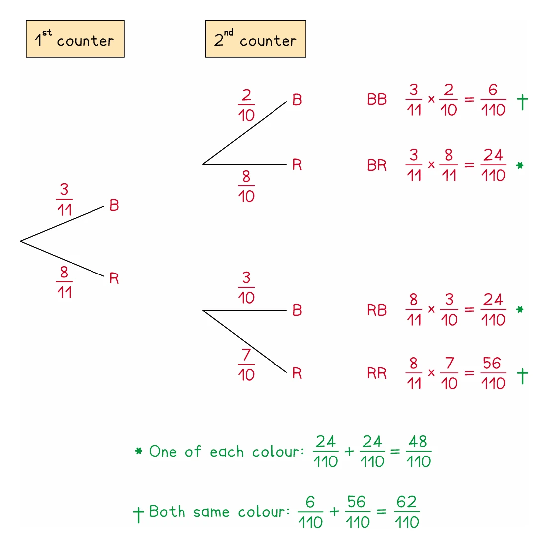 A without-replacement tree for two counters drawn from a bag of 3 blue and 8 red: the first branches 3 over 11 and 8 over 11, and the second set of branches uses denominators of 10 with the counts adjusted, so the second probabilities depend on what was drawn first