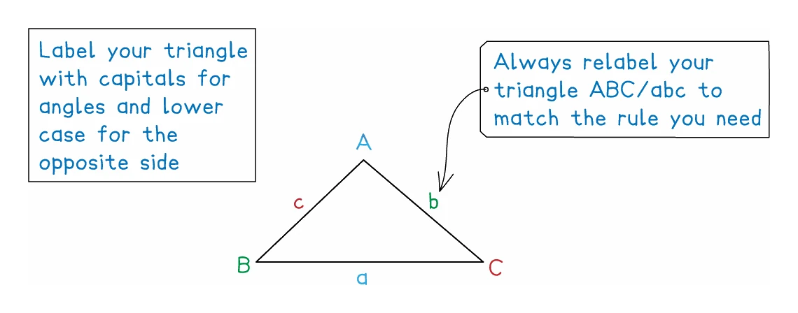 A triangle whose corners are labelled with capitals A, B and C and whose sides carry the matching small letters, each small letter placed on the side directly opposite its capital: a opposite A, b opposite B and c opposite C
