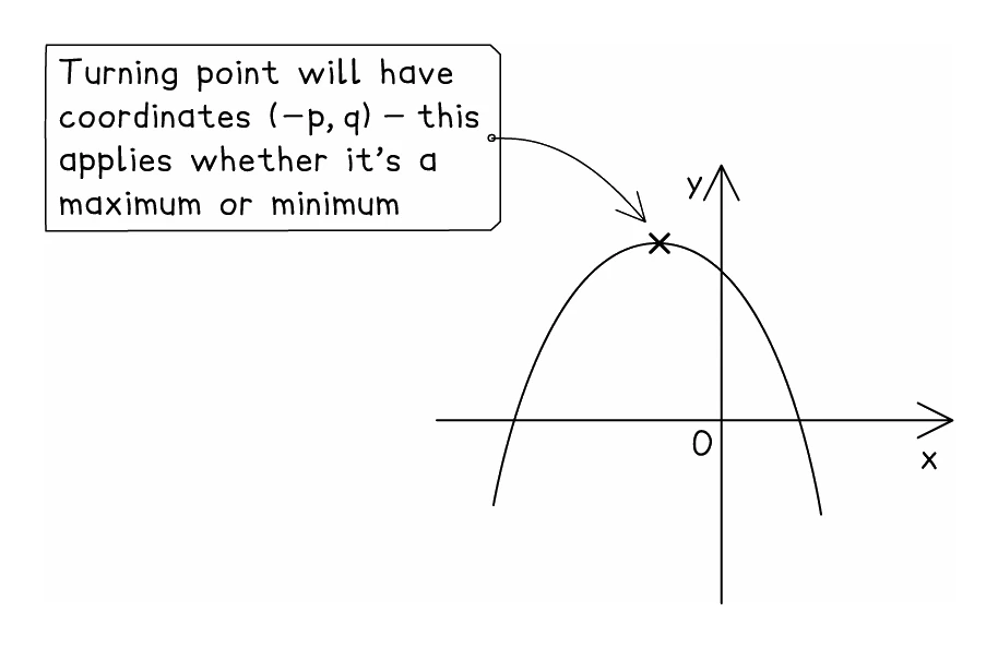 A negative quadratic drawn with its turning point marked by a cross, labelled to show that the completed square form a(x + p)² + q puts the turning point at (−p, q) whether the curve has a maximum or a minimum