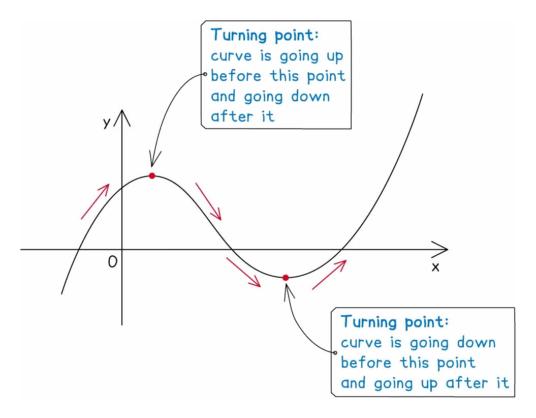 A cubic curve with arrows along it showing the direction of travel and both turning points marked: at the first the curve is going up before and down after, and at the second it is going down before and up after
