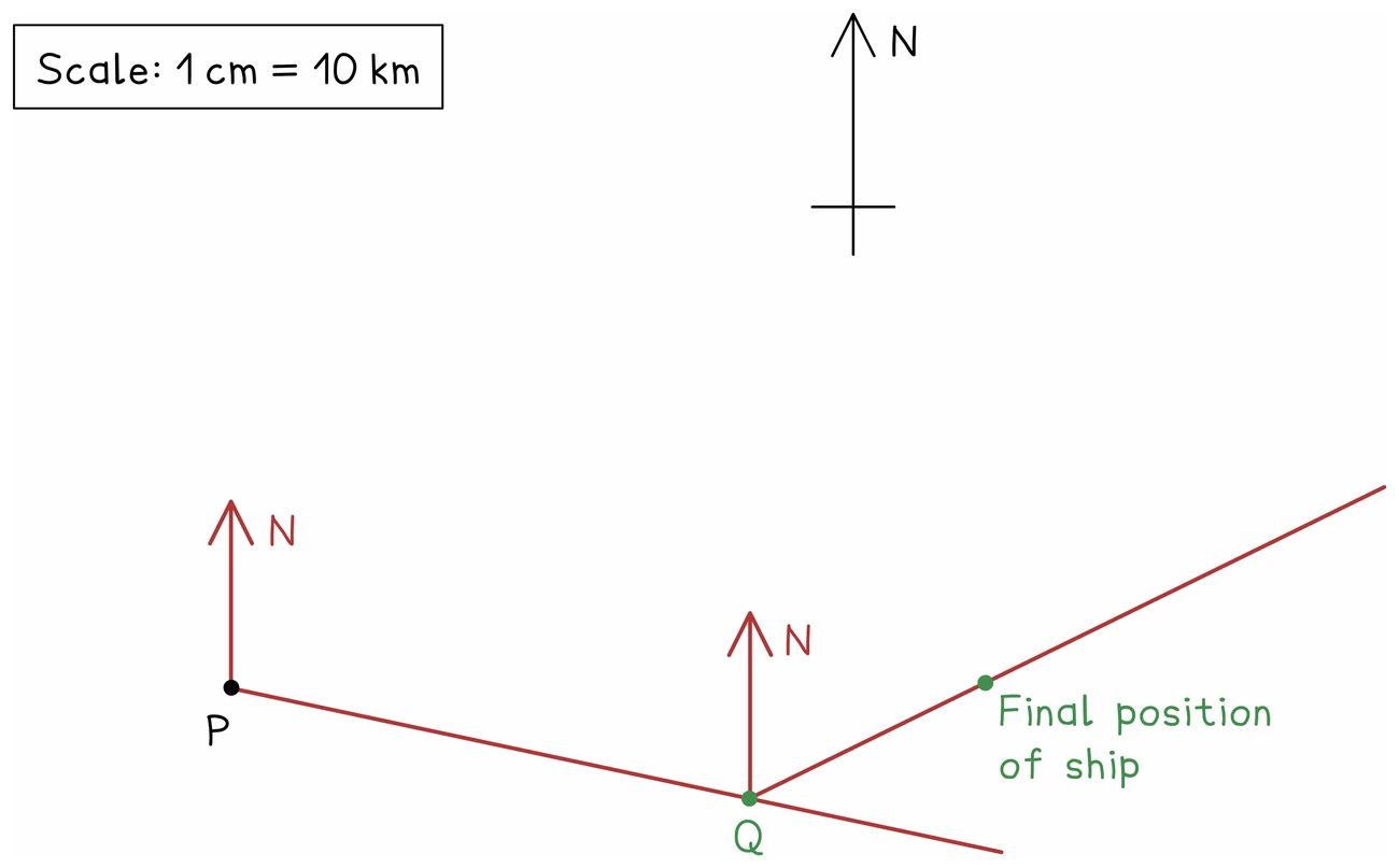 A two-leg journey drawn to scale: a ship sails from P along one bearing to Q, then a fresh north line is drawn at Q and the second leg is ruled from there to the final position, each north line drawn at the point being set off from