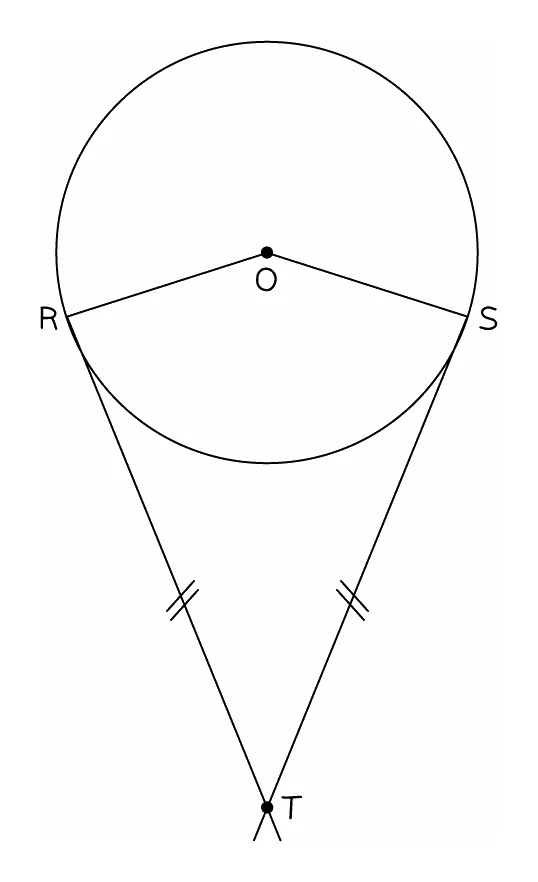 Two tangents drawn from an outside point T touching a circle of centre O at R and S, the two tangent lengths TR and TS marked equal, and the radii OR and OS drawn in to complete the quadrilateral ORTS